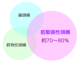70~80%は筋緊張性頭痛