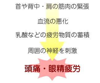 頭痛・眼精疲労になる過程